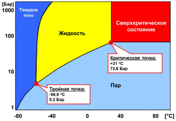 Фазовая диаграмма CO